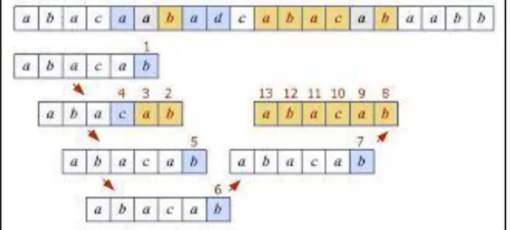 Gambar 4. Ilustrasi kasus pencocokan string dengan algoritma  Boyer-Moore (Sumber: StackOverflow) 