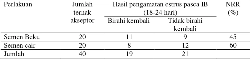 Tabel  2. NRR sapi Bali yang di Inseminasi dengan semen beku dan semen cair  