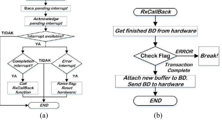 Gambar 8 Flowchart dari fungsi: (a) RxInterruptHandler; (b) RxCallback 
