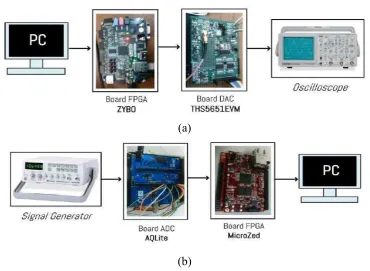 Gambar 10 Setup Pengujian Fungsionalitas: (a) DSP transmitter; (b) DSP receiver 