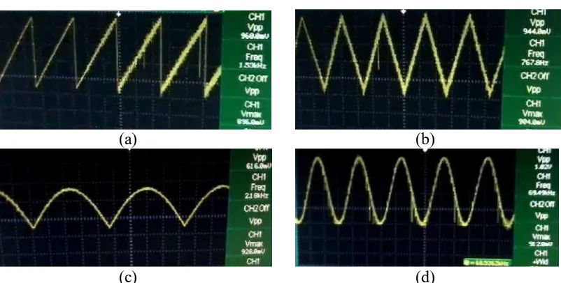 Gambar 11 Sinyal output dari Modul DAC THS561EVM pada Osiloskop RIGOL 