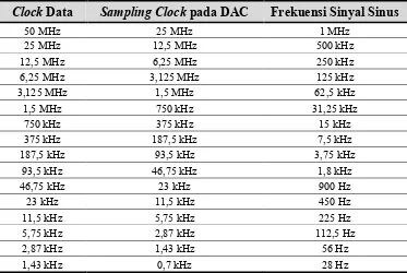 Tabel 1 Konfigurasi Clock Data Sampel Digital dan Sampling Clock DAC untuk 