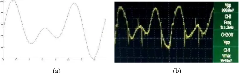 Gambar 12 (a) Simulasi Sinyal Random Menggunakan MATLAB; (b) Sinyal Output 
