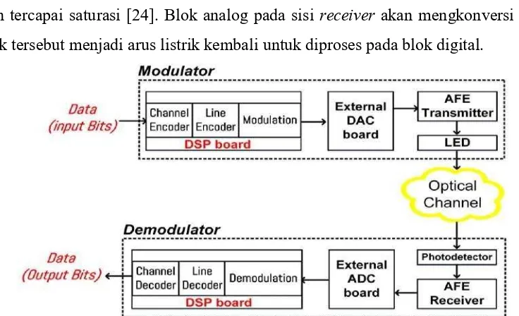 Gambar 1 Struktur Dasar Perangkat Sistem VLC dengan Blok Digital dan Analog [4] 