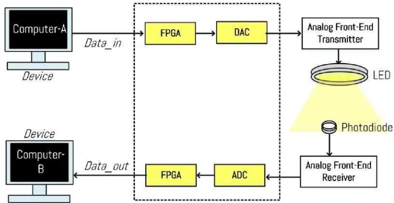 Gambar 2   Diagram Blok  Sistem VLC 