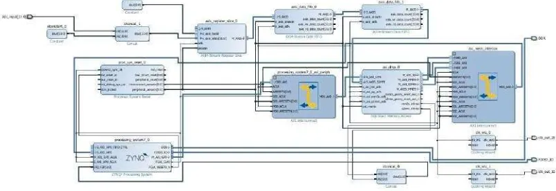 Gambar 4 Blok Diagram H/W SoC untuk Interface ADC 