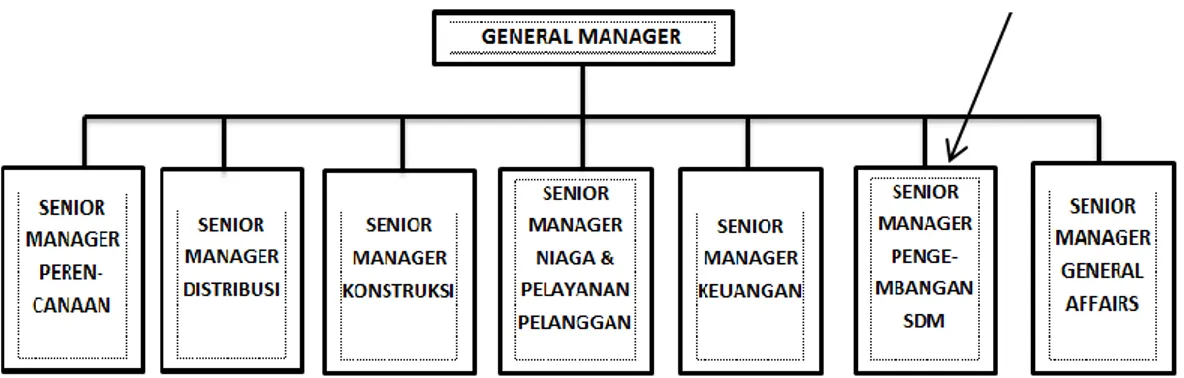 Gambar 2.5 Struktur Organisasi PT. PLN Unit Induk Distribusi Jakarta Raya  Sumber: Diolah oleh Praktikan 