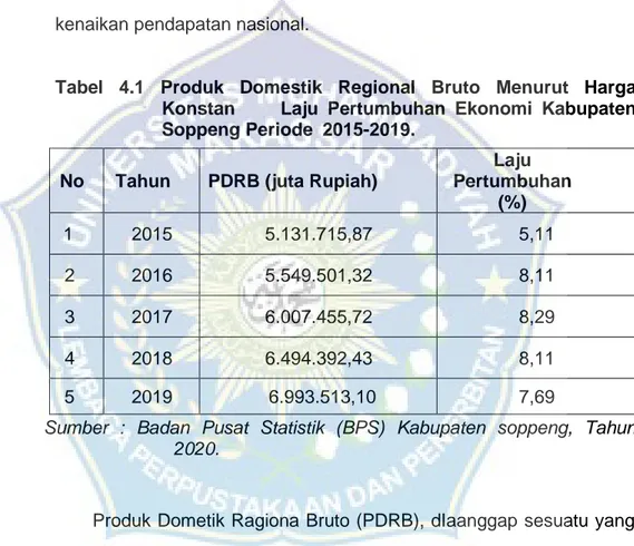 Tabel  4.1  Produk  Domestik  Regional  Bruto  Menurut  Harga   Konstan          Laju  Pertumbuhan  Ekonomi  Kabupaten  Soppeng Periode  2015-2019