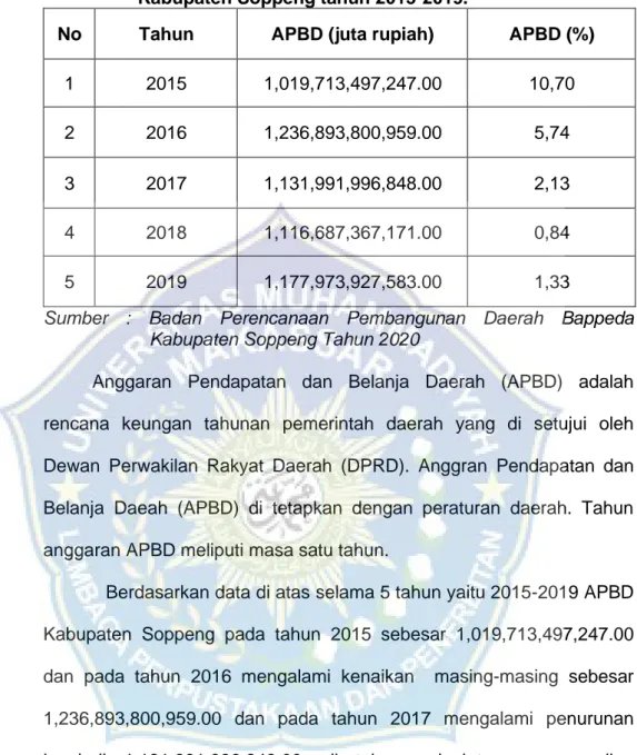 Tabel  4.2  Jumlah  Anggaran  Pendapatan  dan  Belanja  Daerah  Kabupaten Soppeng tahun 2015-2019