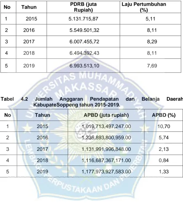 Tabel  4.1  Produk  Domestik  Regional  Bruto Menurut  Harga  Konstan      Laju   Pertumbuhan Ekonomi Kabupaten Soppeng Periode  2015-2019 