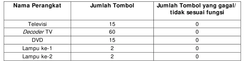 Tabel 3. Pengujian Persentasi Keberhasilan dengan Tombol 