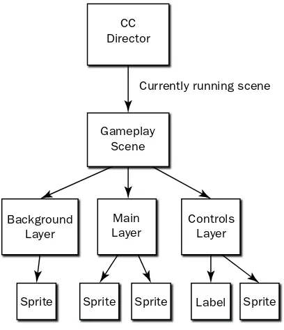 Figure 1.11 Cocos2D Scenes, Layers, and Sprites hierarchy