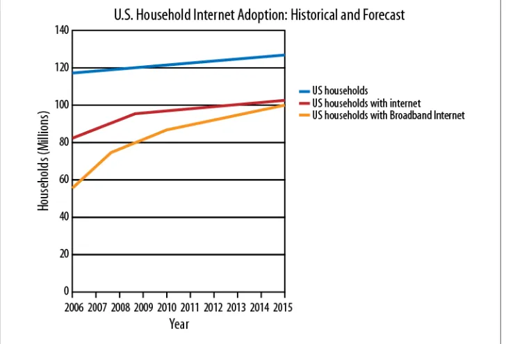 Figure 1-7. Households across the U.S. are increasingly gaining access to broadband Internet