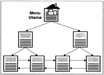 Gambar II.3. Struktur Linier dan Hirarki  4.  Struktur Rangkaian 