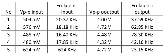 Tabel 2. Pengukuran Rangkaian Transmitter 