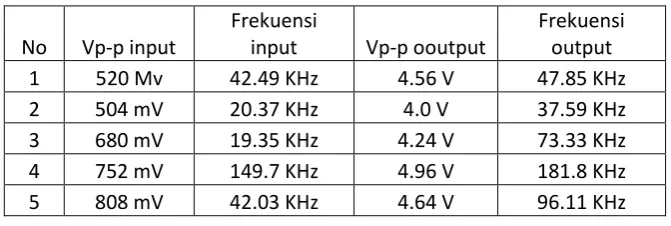 Tabel. 3 Perhiungan Delay pada rangkaian transmitter 