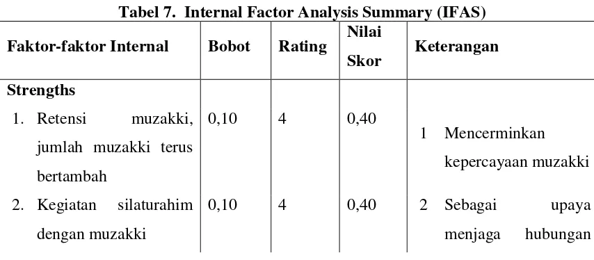 Tabel 7.  Internal Factor Analysis Summary (IFAS) 