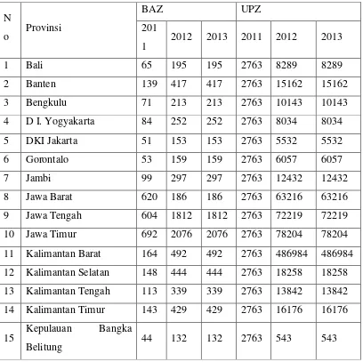 Tabel. 1. Perkembangan Jumlah BAZ dan UPZ di Indonesia 