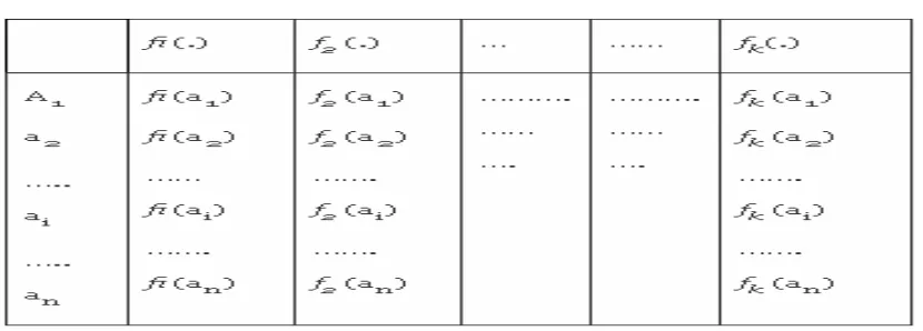 Tabel 1. Data Dasar analisis Promethee 