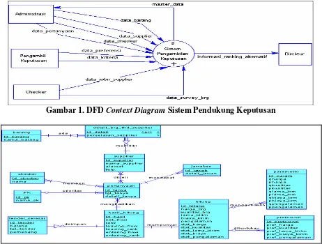 Gambar 1. DFD Context Diagram Sistem Pendukung Keputusan 