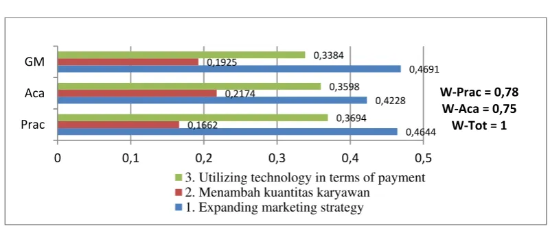 Figure 4. Result of Solution Rater Agreement  