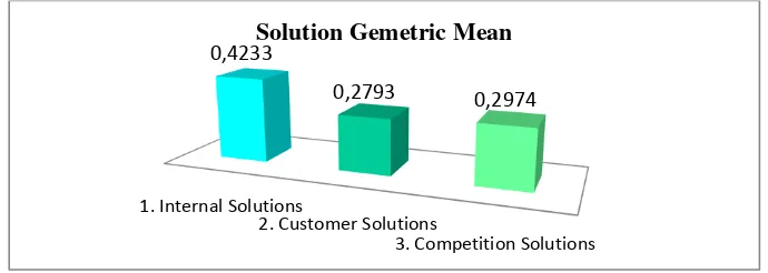 Figure 8. Result of Solution Geomatric Mean  