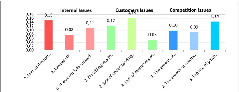 Figure 9. Result of Geomatric Mean for overall Problems 
