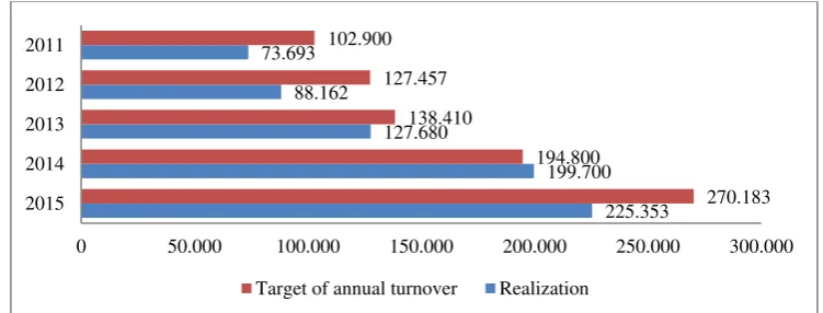 Figure 1: The growth of Ar-Rum for financing MSMEs on PT. Pegadaian (In billion) Source: Official Website of PT
