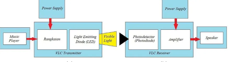 Gambar 2.  Blok Diagram Sistem Visible Light Communication (VLC)  (a)Transmitter (b) Receiver 