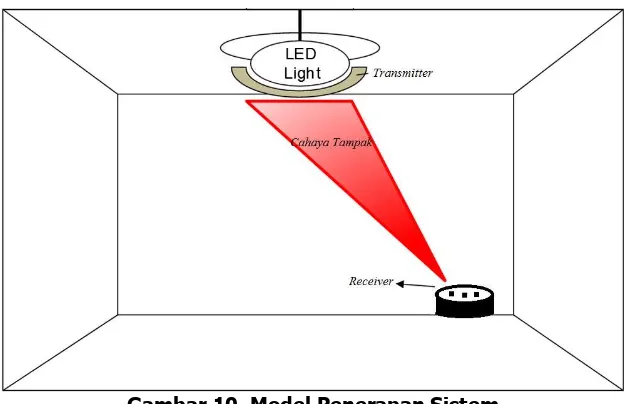 Gambar 11. Grafik Respon Frekuensi Transmitter 