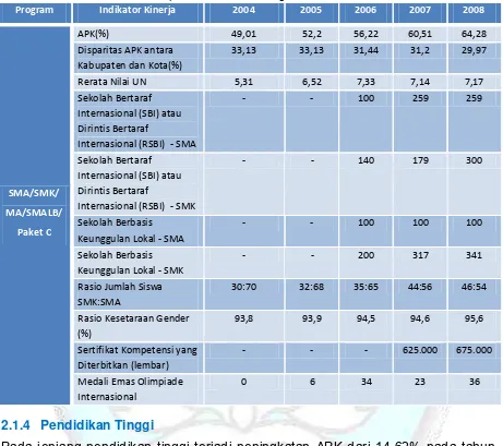 Tabel 2.3 Capaian Pendidikan Menengah Tahun 2004 – 2008 