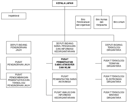 Gambar 3.1 Struktur Organisasi LAPAN Bandung 