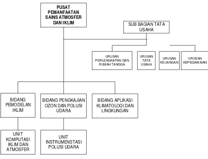 Gambar 3.2 Struktur organisasi Pusfatsatklim LAPAN Bandung  