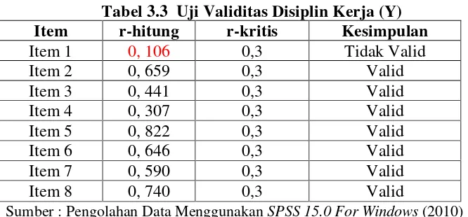 Tabel 3.3  Uji Validitas Disiplin Kerja (Y)  