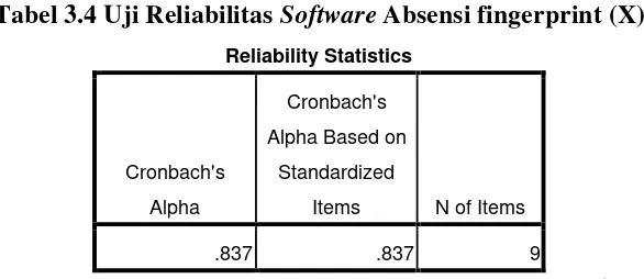 Tabel 3.4 Uji Reliabilitas Software Absensi fingerprint (X) 