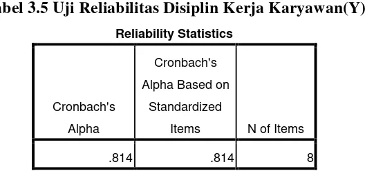 Tabel 3.5 Uji Reliabilitas Disiplin Kerja Karyawan(Y) 