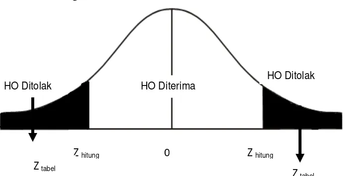 Gambar  3.3 Kurva Penolakan dan Penerimaan Hipotesis 