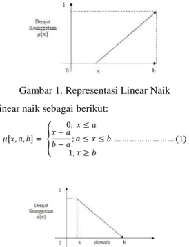 Gambar 1. Representasi Linear Naik  Untuk perhitungan representasi linear naik sebagai berikut: 