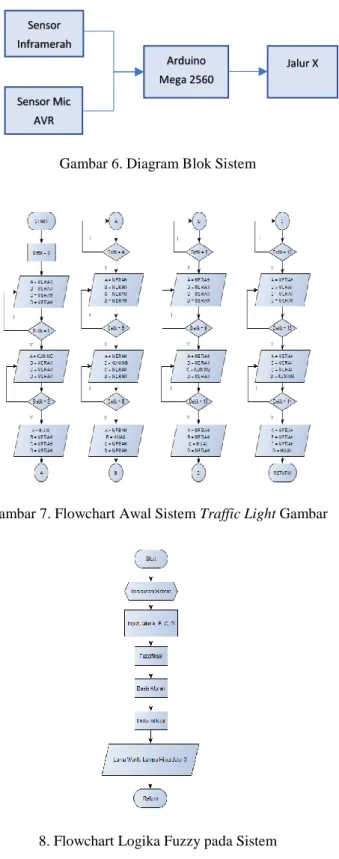 Gambar 6. Diagram Blok Sistem  2.6.2 Diagram Alir Sistem 
