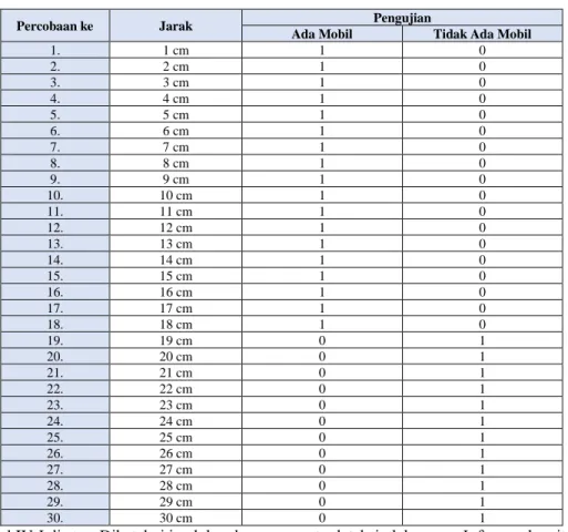 Tabel 1. Hasil Pengujian Jarak Deteksi Sensor Inframerah 