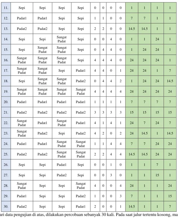 Tabel 4. Hasil Pengujian Sensor Mic AVR pada Sistem 