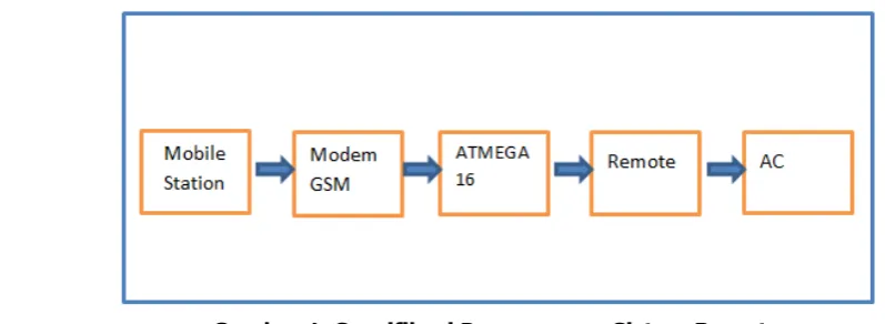 Gambar  2. Flowchart Sistem Yang di Rancang  