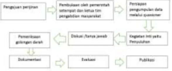 Gambar 1. Alur Kegiatan 