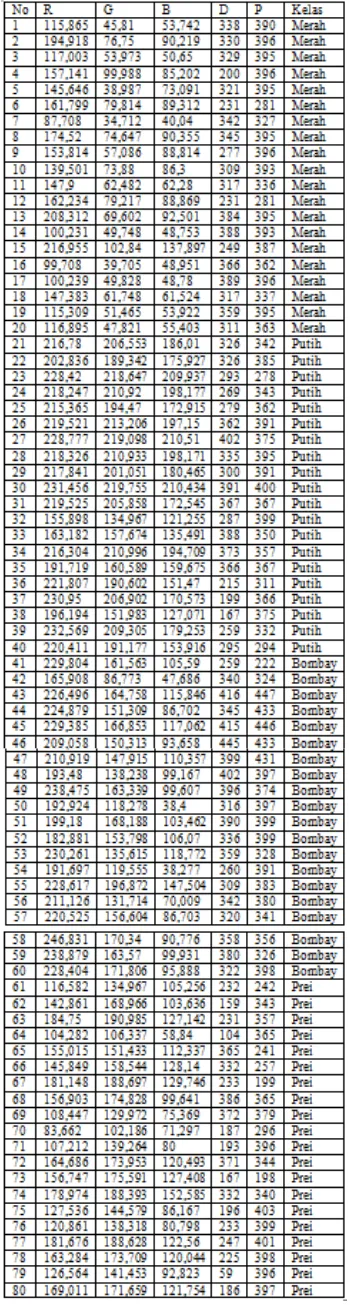 Tabel  1.  Perhitungan  fitur  pada  80dataset training .