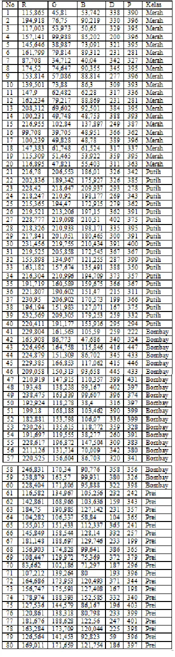 Tabel  1.  Perhitungan  fitur  pada  80dataset training .
