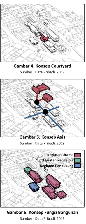 Gambar 4. Konsep Courtyard 