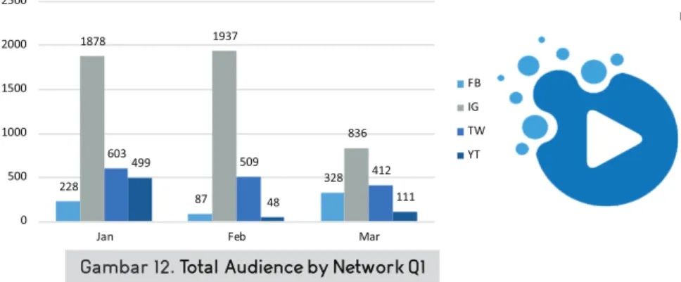 Gambar 12. Total Audience by Network Q1