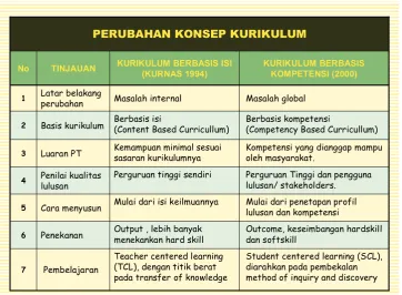 Tabel 1. Perubahan konsep kurikulum 