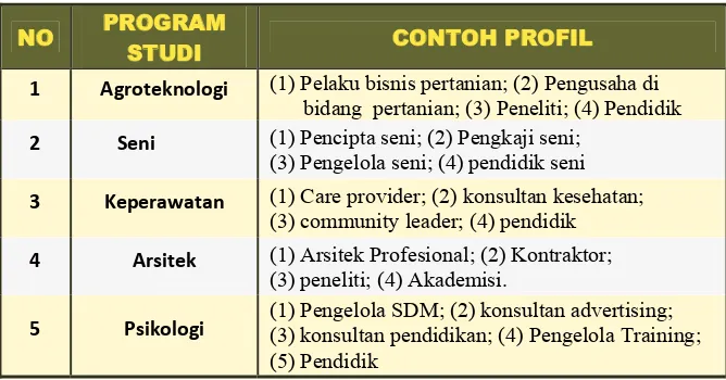 Tabel 4. Matrik hubungan antara Profil dan Kompetensi Lulusan