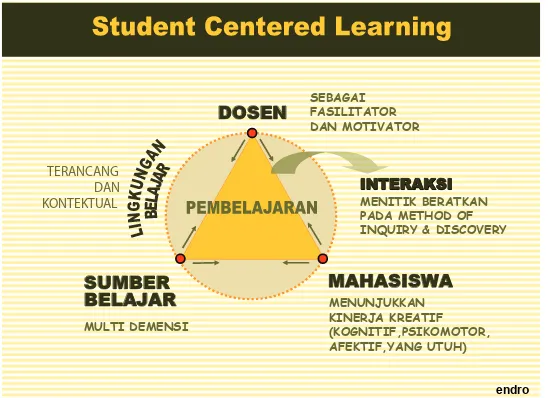 Gambar 7.  Skema Student Centered Learning. 